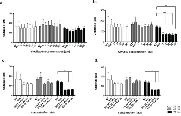Extracellular glutamate levels measured with HPLC in GSC #035 cells incubated with varying concentrations of pioglitazone (a) GW9662 (b) GW9662 &#x002B; pioglitazone (c &#x0026; d) for 24, 48 and 72 hours (n = 6).
