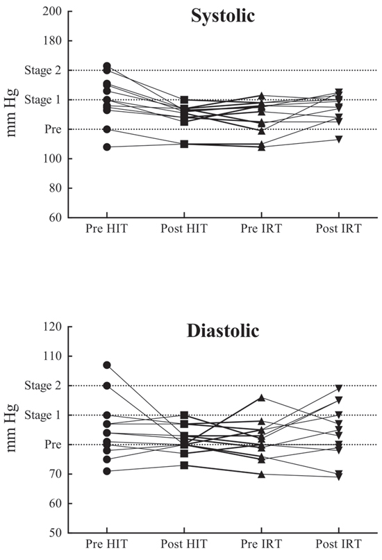 Systolic (upper panel) and diastolic (lower panel) blood pressure values at rest in the four evaluated conditions in the twelve subjects who participated in the study.