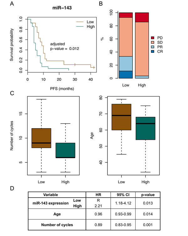 MiR-143 expression is associated with PFS.