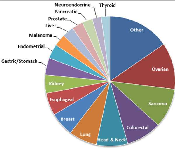 Relative distribution of samples across tissue types (