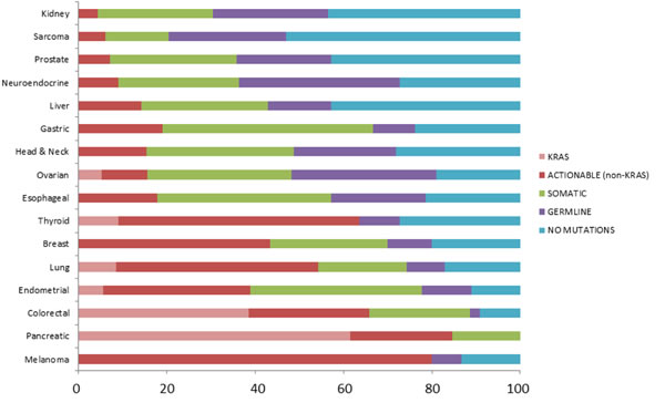 Percentage of patients with type of variants seen by tumor type.