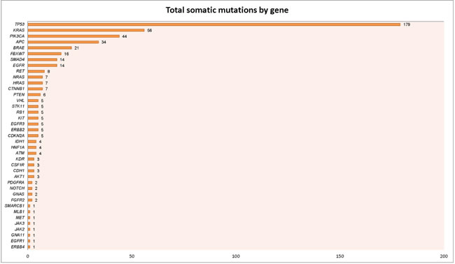 Number of mutations by gene.