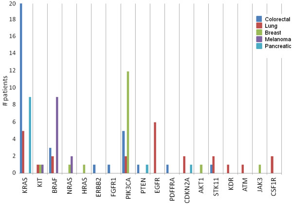 Frequency of potentially actionable mutations by cancer type.