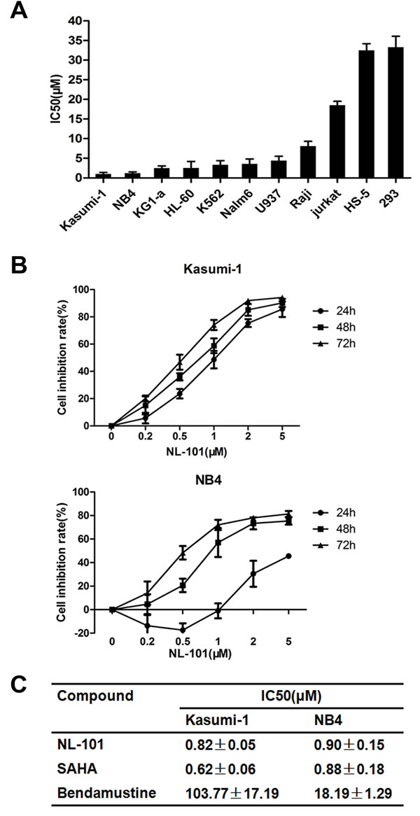 NL-101 inhibits cell proliferation of leukemia and lymphoma cell lines.