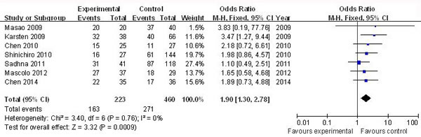 Forest plots of nestin and median/advanced cancer stage among all cases (positive/high nestin vs. negative/low nestin