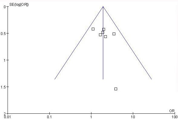 Funnel plot assessing evidence of publication bias from seven studies (median or advanced stage vs. early stage