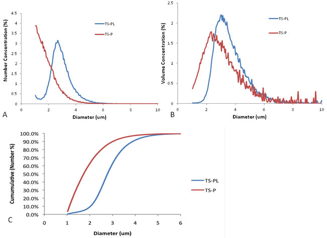 Size distributions of standard TS-P and up-sized TS-PL.