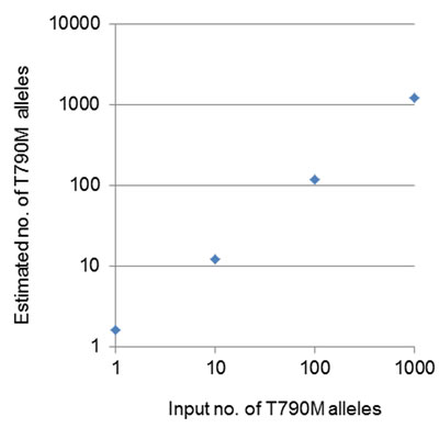 Relation between the number of input T790M alleles and the estimated number of these alleles by dPCR.