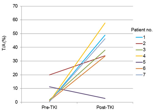Quantitative change in the T/A ratio for the seven patients for whom both pre-TKI and post-TKI samples were available.
