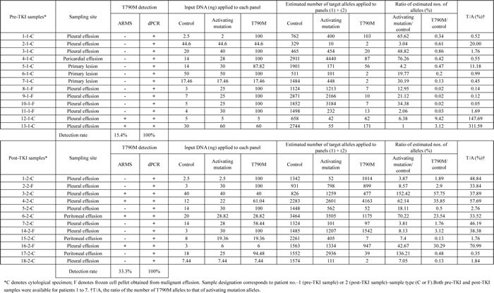 Table-2