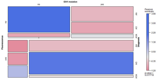 Mosaic plot for 5-ALA fluorescence,