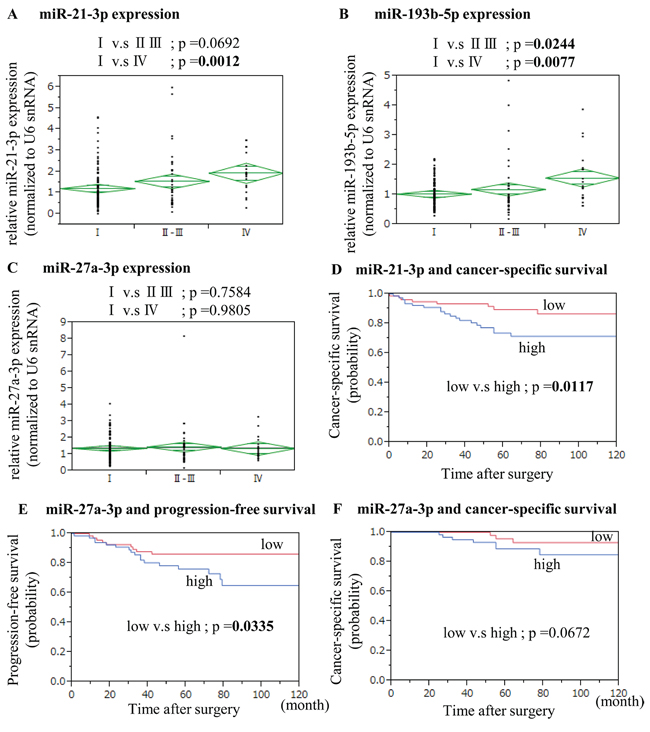 The association of miRNAs expression levels with TNM staging, cancer-specific survival and progression-free survival.