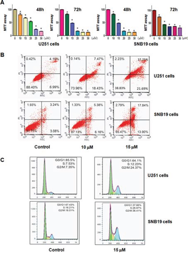 Effect of curcumin on cell growth, apoptosis, and cell arrest.