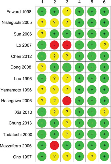 Cochrane risk of bias tool results.