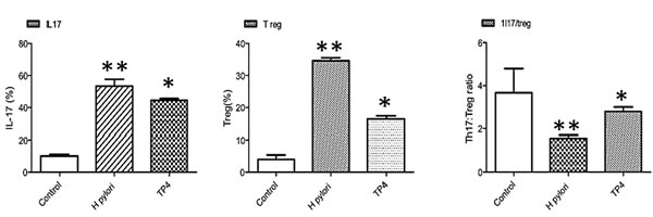 Immunomodulatory effects of TP4 in