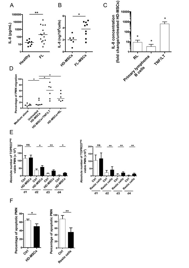 Infiltrating stromal cells recruit neutrophils and protect them from apoptosis.