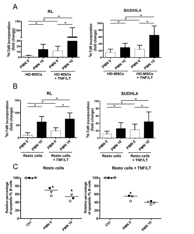 Neutrophils and stromal cells cooperate to sustain malignant B-cell growth.