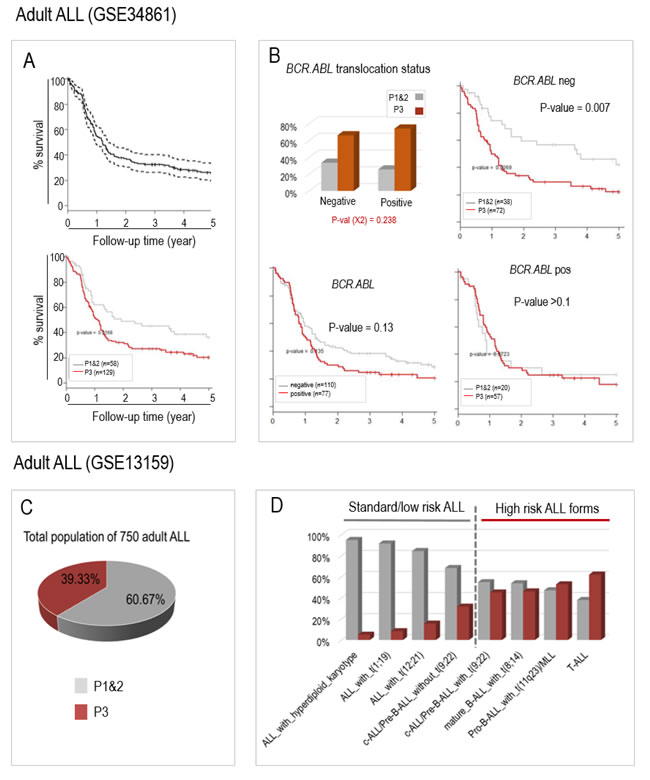 The aberrant activation of the same 6 genes can also predict prognosis in two published populations of adult ALL patients from GSE34861 (A and B) and GSE13159 (C and D, MILE study).