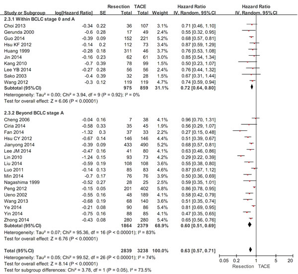 The subgroup meta-analysis comparing the overall survival between HCC patients within and beyond the BCLC stage A undergoing hepatic resection and TACE.