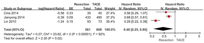 The subgroup meta-analysis comparing the overall survival between HCC patients with BCLC stage B alone undergoing hepatic resection and TACE.