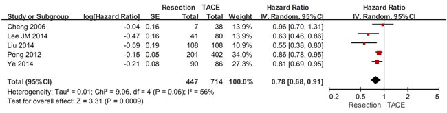 The subgroup meta-analysis comparing the overall survival between HCC patients with PVTT undergoing hepatic resection and TACE.