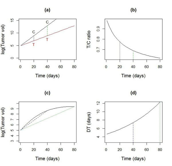 Sensitivity of common summary measures to time.