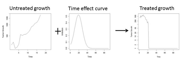 Superposition of two processes governing tumor growth dynamics: uncontrolled growth + inhibitory treatment effect lead to observed tumor growth delay (TGD) curves.