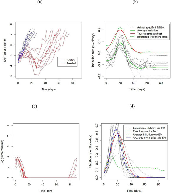 Results from simulation experiment.