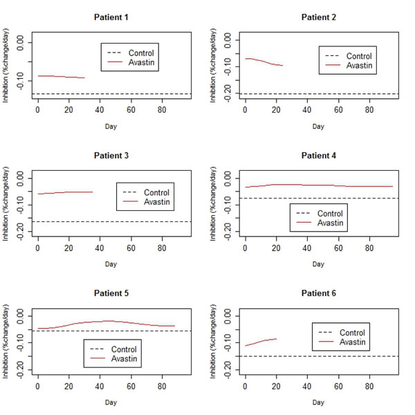 Estimated rates of control growth and inhibition due to Bevacizumab treatment, derived from the data in Figure 8.