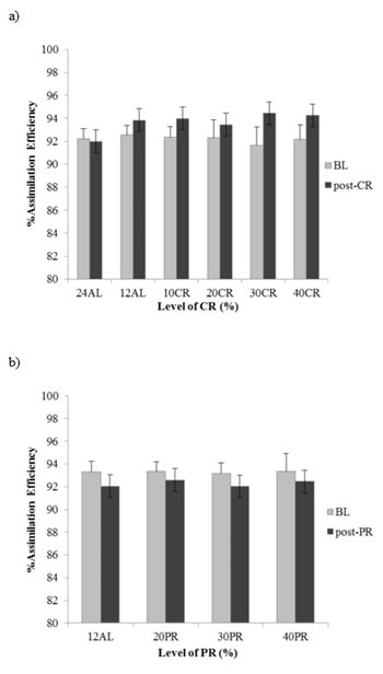 Changes in assimilation efficiency (%) following calorie restriction (CR) or protein restriction (PR).