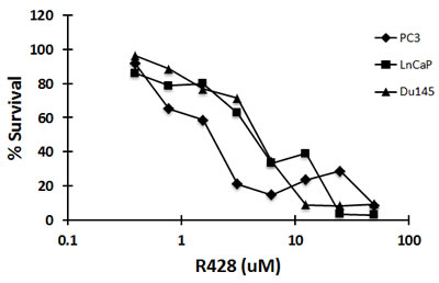 The small molecule inhibitor of Axl, R428, is cytotoxic to prostate cancer cells at low IC50 concentrations.