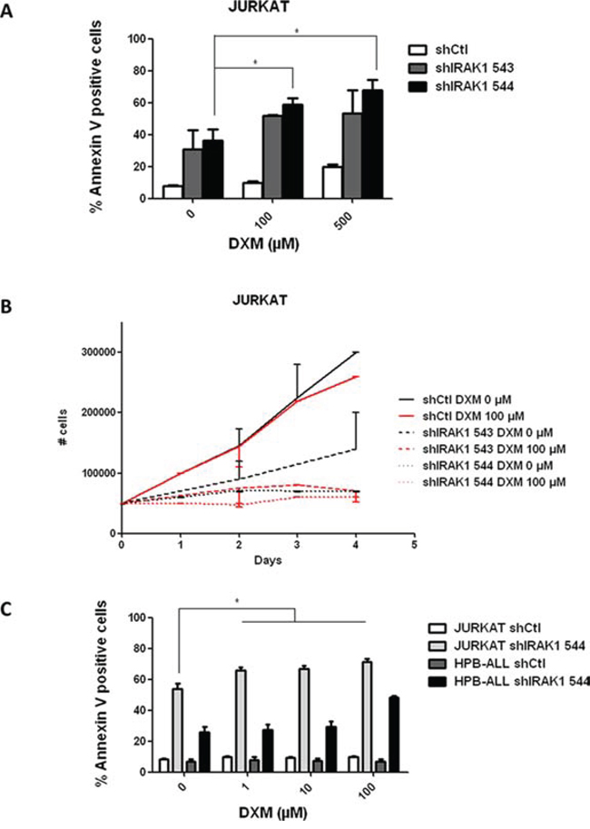 Genetic knockdown of IRAK1 reverses corticoresistance in Jurkat.