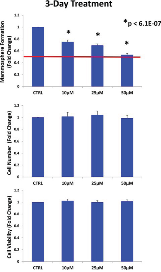 Doxycycline pre-treatment of MCF7 monolayers inhibits mammosphere formation: Effects at 3-days.