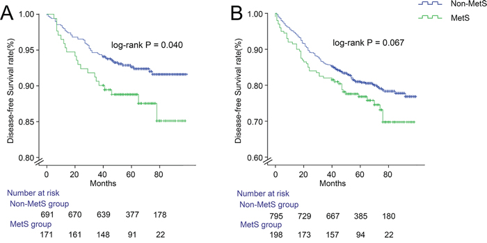 Disease-free survival stratified by local recurrence A. and distant metastases B. in non-metastatic colorectal cancer patients with and without MetS.