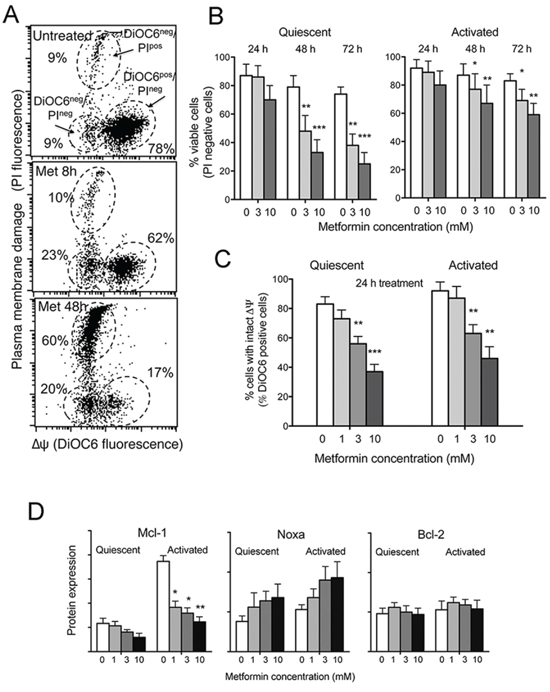 Metformin is cytotoxic to CLL cells, causes &#x0394;&#x03A8; dissipation and Mcl-1 down-regulation.