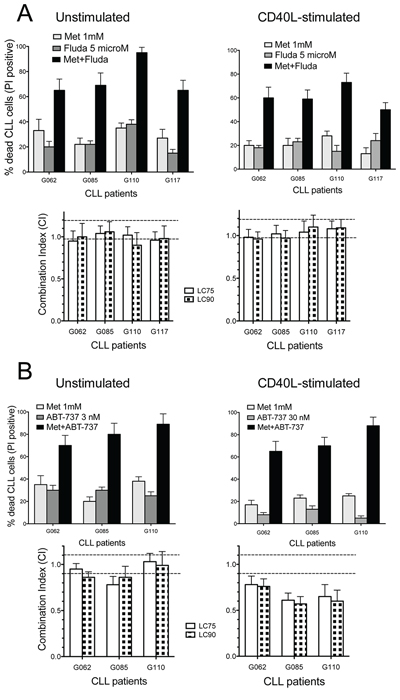 Combination cytotoxicity of metformin and Fludarabine or ABT-737.