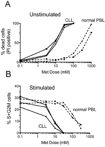 CLL cells are more sensitive to metformin than healthy peripheral blood lymphocytes.