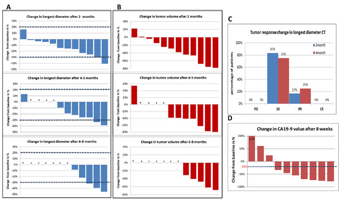 CT changes from base-line: The difference in the CT measurements shown as a waterfall plot.