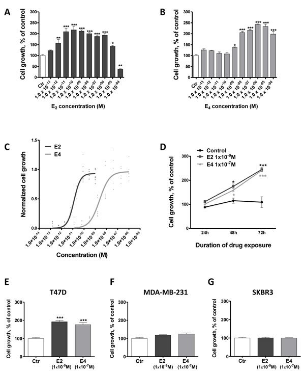 E4 is weaker than E2 in promoting the growth of breast cancer cells.