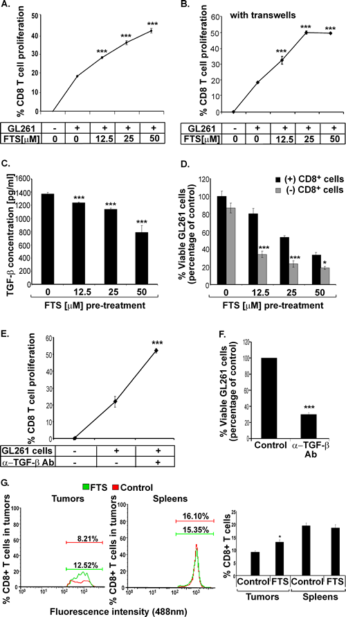 FTS decreases secretion of the immunosuppressive cytokine TGF-&#946; from GL261 glioma cells and increases the proliferative and cytotoxic capacities of CTLs