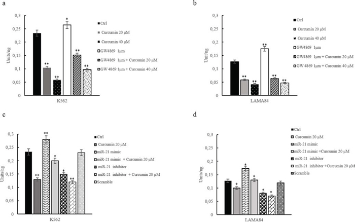 AKT phosphorylation, assessed by ELISA, in K562 a. and LAMA84 b. cells treated with 20 and 40 &#x03BC;M of Curcumin and/or GW4869, for 24 hours.