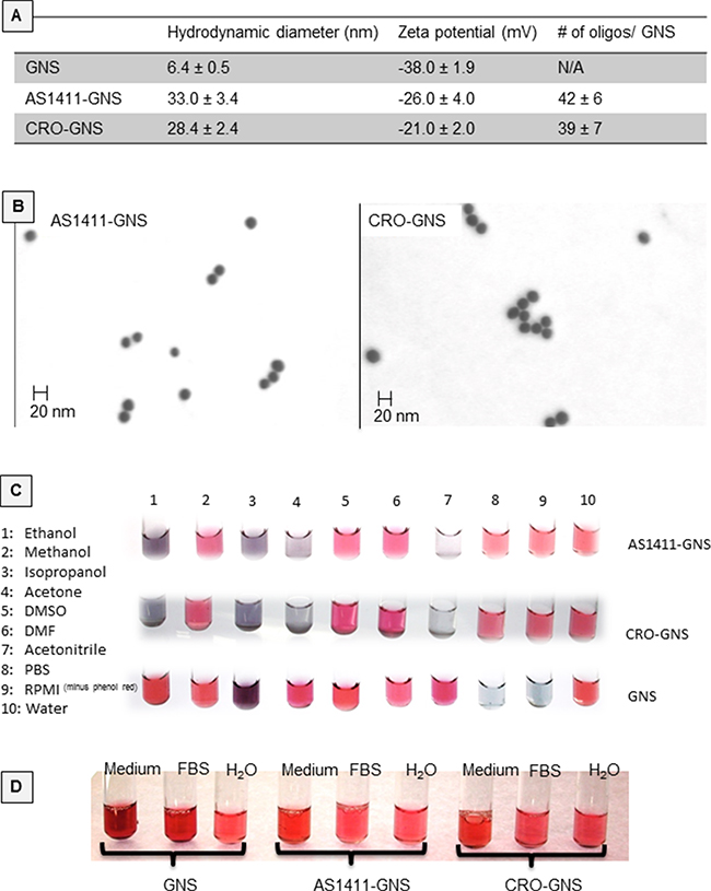 Physicochemical properties of nanospheres.