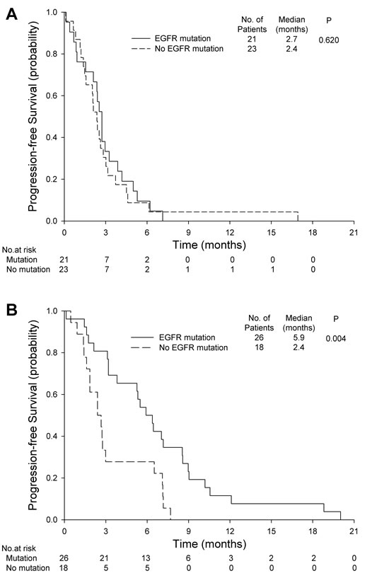 Progression-free survival for