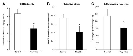 Flupirtine induces stabilization of the blood-brain-barrier and reduction of oxidative stress and intracerebral inflammation.