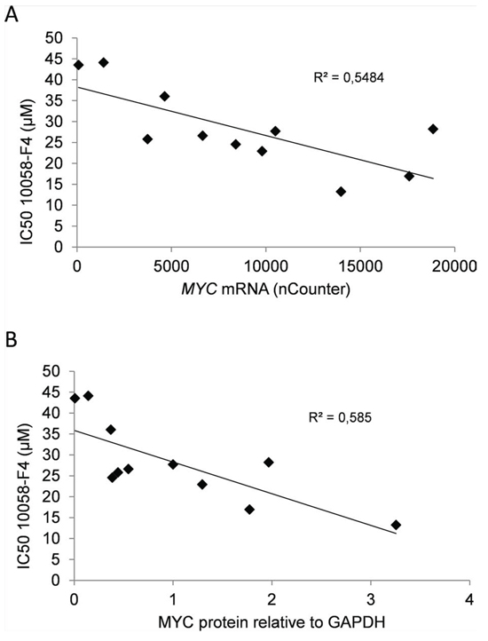 MYC gene copy numbers determine expression of MYC mRNA and protein in myeloma cell lines.