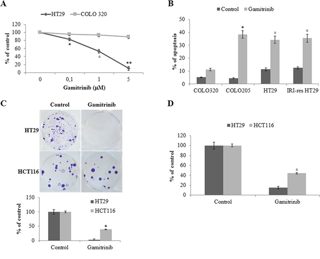 BRAF-mutant colorectal carcinoma cells are highly sensitive to TRAP1 inhibition.