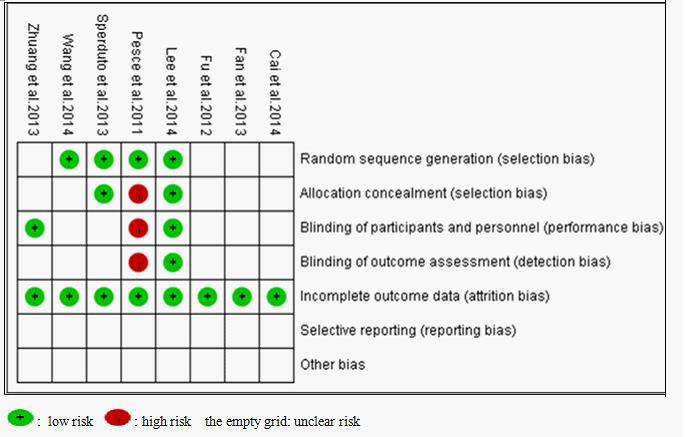 Bias risk and quality assessment of included studies.