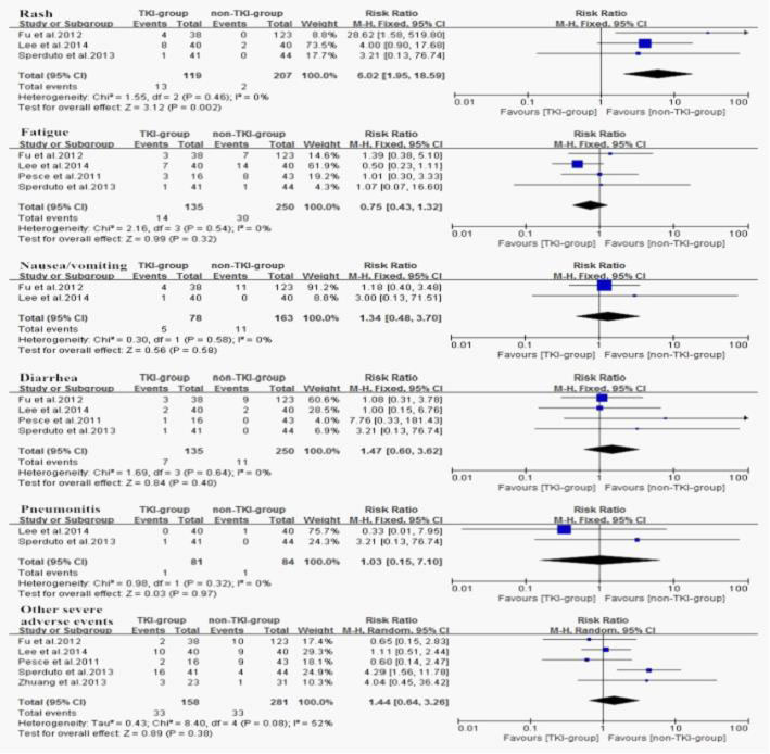 Subgroup analysis of severe adverse events.