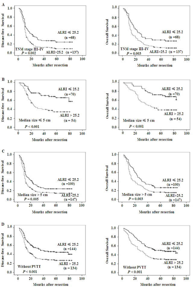 Kaplan-Meier survival curves of different HCC subgroups after hepatectomy.