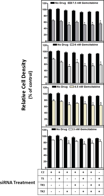 siRNA targeting of TK2, but not TS or TK1, contributes to sensitization to gemcitabine.